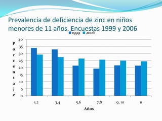 Prevalencia de deficiencia de zinc en niños
menores de 11 años. Encuestas 1999 y 2006
                      1999 2006
     40
 P
     35
 o
 r   30
 c   25
 e   20
 n
     15
 t
 a   10
 j    5
 e   0
          1,2   3,4   5,6          7,8   9, 10   11
                            Años
 