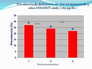 Prevalencia de deficiencia de zinc en menores de 5
                               años ENSANUT-2006, (<65 ug/dL )

                  35

                  30                                        P=0.01
                              27
Prevalencia (%)



                                   P=0.05

                  25                            24
                                                                     22

                  20

                  15

                  10

                   5

                   0
                               1                  2                  3
                                     Nivel socioeconómico
 