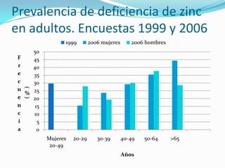Prevalencia de deficiencia de zinc
en adultos. Encuestas 1999 y 2006
                 1999        2006 mujeres      2006 hombres
     50
 F   45
 r   40
 e   35
 c   30
   (




 u
   % 25
 e   20
   )




 n    15
 c   10
 i     5
 a     0
           Mujeres   20-29      30-39       40-49   50-64     >65
            20-49
                                            Años
 