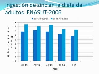 Ingestión de zinc en la dieta de
adultos. ENASUT-2006
                  2006 mujeres      2006 hombres
      9
      8
I
n     7
g     6
    m
e
    g 5
s
    / 4
t
    d 3
i
ó     2
n     1
      0
          20-29   30-39     40-49          50-64   >65
                                    Años
 