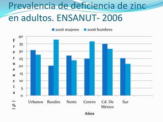 Prevalencia de deficiencia de zinc
en adultos. ENSANUT- 2006
                      2006 mujeres    2006 hombres
     40
 F
     35
 r
 e   30
 c   25
 u
     20
 e
 n   15
 c   10
 i    5
 a
     0
          Urbanos Rurales   Norte    Centro   Cd. De   Sur
(




%                                             México
)




                                     Años
 