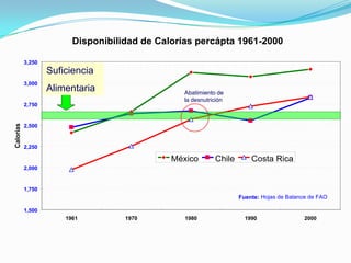 Disponibilidad de Calorías percápta 1961-2000

           3,250
                   Suficiencia
                     Banda de la
           3,000   Recomendación
                   Alimentaria                   Abatimiento de
                                                 la desnutrición
           2,750
Calorías




           2,500


           2,250

                                               México       Chile       Costa Rica
           2,000


           1,750
                                                                    Fuente: Hojas de Balance de FAO

           1,500
                        1961         1970         1980                1990                2000
 