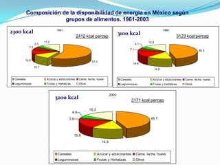 Composición de la disponibilidad de energia en México según
                         grupos de alimentos. 1961-2003

2300 kcal                          1961
                                                                                        3100 kcal
                                                                                                                           1980

                                                    2412 kcal percap                                                              3123 kcal percap
                          11.2                                                                               12.8
                   3.3                                                                               4.1
             7.3
                                                                                               7.1                                                46.5


        10.6                                                     57.0
                                                                                                    14.8
                   10.7
                                                                                                                    14.8


 Cereales                   Azúcar y edulcorantes       Carne, leche, huevo              Cereales               Azúcar y edulcorantes   Carne, leche, huevo
 Leguminosas                Frutas y Hortalizas         Otros                            Leguminosas            Frutas y Hortalizas     Otros


                                                                                 2003
                                  3200 kcal                                                     3171 kcal percap

                                                                15.3
                                                  4.9
                                             3.9                                                              45.1



                                                   15.9
                                                                          14.9


                                     Cereales                          Azúcar y edulcorantes         Carne, leche, huevo
                                     Leguminosas                       Frutas y Hortalizas           Otros
 