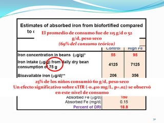 El promedio de consumo fue de 115 g/d o 52
                          g/d, peso seco
                    (69% del consumo teórico)




          25% de los niños consumió 60 g/d, peso seco
Un efecto significativo sobre sTfR (-0.410 mg/L, p=.02) se observó
                    en este nivel de consumo




                                                                     30
 