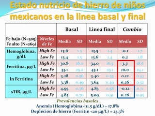 Estado nutricio de hierro de niños
 mexicanos en la linea basal y final
                            Basal        Linea final      Cambio
Fe bajo (N=305) Niveles
                        Media     SD    Media     SD    Media    SD
Fe alto (N=269) de Fe
Hemoglobina, High Fe     13.6     1.5    13.5     1.4     -0.1    1.7
     g/dL       Low Fe   13.4     1.5    13.6     1.4     0.2     1.8
                High Fe  30.8    18.0    34.0    16.5      3.3   18.6
Ferritina, µg/L
                Low Fe   33.1    19.2    43.1    23.1    10.0    24.1
                High Fe  3.28    0.56    3.40    0.55     0.12   0.53
 ln Ferritina
                Low Fe   3.38    0.49    3.64   0.49     0.26    0.52
                High Fe  4.95    0.76    4.83   0.58     -0.12   0.71
  sTfR, µg/L
                Low Fe   4.83    0.70    5.09    0.91    0.26    0.95
                       Prevalencias basales
             Anemia (Hemoglobina <11.5 g/dL) = 17.8%
           Depleción de hierro (Ferritin <20 mg/L) = 23.3%
 