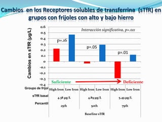 Cambios en los Receptores solubles de transferrina (sTfR) en
         grupos con frijoles con alto y bajo hierro
                                        0.6
          Cambios en sTfR (µg/L)                               Interacción significativa, p=.011
                                        0.5
                                        0.4
                                                  p=.16
                                        0.3
                                                                  p=.05
                                        0.2
                                                                                     p=.01
                                        0.1
                                         0
                                       -0.1
                                       -0.2
                                       -0.3
                                                Suficiente                              Deficiente
                                       -0.4
        Groupo de frijol High Iron Low Iron High Iron Low Iron High Iron Low Iron

                                   sTfR basal
                                                   4.38 µg/L       4.89 µg/L          5.49 µg/L
                                    Percentil
                                                     25th            50th               75th

                                                                 Baseline sTfR
 