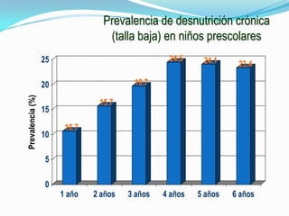 Prevalencia de desnutrición crónica
                                  (talla baja) en niños prescolares
                  25                              24.5     24.1     23.4

                  20                     19.7
Prevalencia (%)




                                15.7
                  15
                        10.7
                  10

                   5

                   0
                       1 año   2 años   3 años   4 años   5 años   6 años
 