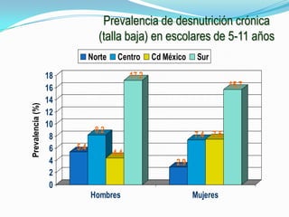 Prevalencia de desnutrición crónica
                               (talla baja) en escolares de 5-11 años
                             Norte    Centro      Cd México    Sur

                  18                       17.2
                  16                                                    15.7
                  14
Prevalencia (%)




                  12
                  10
                              8.2
                   8                                          7.4 7.5
                   6   5.4
                                     4.4
                   4                                    2.9
                   2
                   0
                             Hombres                          Mujeres
 