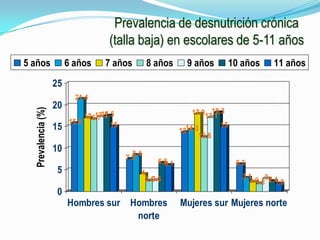 Prevalencia de desnutrición crónica
                                      (talla baja) en escolares de 5-11 años
5 años                   6 años      7 años         8 años        9 años          10 años    11 años

                    25
                           21.4
                    20
                                                                          18.3
  Prevalencia (%)




                                                                    17.917.1
                              17 6.717.5
                               1 17.3
                         15.8          15                                    15
                    15                                            14.3
                                                                13.7
                                                                      12.6
                    10                        8.4
                                            7.5
                                                        6.6
                                                          6.1                      6.3
                     5                          4                                    3.1
                                                      2.6
                                                    2.5                                2.2 3 2.4
                                                                                         1.8 1.8
                     0
                         Hombres sur         Hombres            Mujeres sur Mujeres norte
                                              norte
 