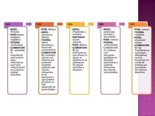 1988               1990                1990                1992                 1992

   •NIVEL:            •PAÍS: México       •NIVEL:             •NIVEL:              •PAIS: méxico
    Primaria          •NIVEL :             Preescolar y        preescolar,         •TEORIA:
   •PAÍS:Boston        educación           primaria.           primaria y           cognitiva
    Singapur           Básica.            •ENFOQUE:            secundaria          •NIVEL:
    Inglaterra        •TEORIA :            acción             •PAIS: méxico         educación
   •TEORÍA:            teoría              docente            •TEORIA:              básica
    conductista        educativa y        •PAÍS: México        contructivista      •COMENTARI
   •COMENTARI          teoría del         •COMENTARI          •COMENTARI            O: fue
    O: sobresale       conocimiento        O: es               O: conlleva          importante ya
    la                •COMENTARI           pertinente ya       una                  que busco
    importancia        O: considero        que ofrece un       educacion            alternativas
    que tuvieron       que es una          apoyo al            igualitaria en       para la
    esas               reforma que         docente en la       escuelas             educacoin en
    reformas ya        pretende            planeacion          particulares y       zonas de
    que hubo           engoblar            de alguna           publicas             pobreza ya
    mejoramiento       aspectos del        actividad o         ofreciendo           que tienen
    en cuanto la       mundo               situacion.          las mismas           los mismos
    calidad            influyentes                             oprtunidades.        derechos.
    educativa.         en la
                       educacion y
                       que pueden
                       provocar un
                       mal
                       desarrollo de
                       aprendizajez.
 