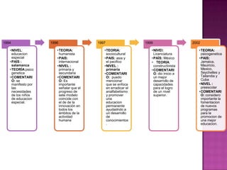 1994                1996                 1997                  1999                  2002

   •NIVEL:             •TEORIA:             •TEORIA:              •NIVEl:               •TEORIA:
    educacion           humanista            sociocultural         Licenciatura          psicogenetica
    especial           •PAIS:               •PAIS: asia y         •PAÍS: México         •PAIS:
   •PAÍS :              internacional        el pacifico          • TEORIA:              Jamaica,
    salamanca          •NIVEL :             •NIVEL :               constructivista       Mauiricio,
   •TEORÍA:psico        primaria y           primaria             •COMENTARI             Mexico,
    genetica            secundaria          •COMENTARI             O: dio inicio a       Seychelles y
   •COMENTARI          •COMENTARI            O: puedo              un mejor              Tailandia y
    O: se               O: Es                mencionar             desarrollo de         Cuba
    manifesto por       importante           que se enfoca         capacidades          •NIVEL :
    las                 señalar que el       en erradicar el       para el logro         preescolar
    necesidades         progreso de          analfabetismo         de un nivel          •COMENTARI
    de los niños        sete modelo          y promover            superior.             O: considero
    de educacion        coincide con         una                                         importante la
    especial.           el de de la          educacion                                   fomentacion
                        innovación en        permanente                                  de nuevos
                        todos los            ayudadndo a                                 programas
                        ámbitos de la        un desarrollo                               para la
                        actividad            de                                          promocion de
                        humana               conocimientos                               una mejor
                                             .                                           educacion.
 