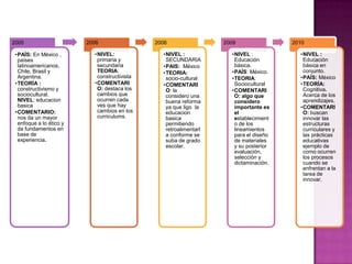 2005                     2006                 2006                 2009                2010

 •PAÍS: En México ,        •NIVEL:              •NIVEL :             •NIVEL :            •NIVEL :
  países                    primaria y           SECUNDARIA           Educación           Educación
  latinoamericanos,         secundaria          •PAIS: México         básica.             básica en
  Chile, Brasil y           TEORIA:             •TEORIA:             •PAÍS: México.       conjunto.
  Argentina.                constructivista      socio-cultural      •TEORIA:            •PAÍS: México
 •TEORÍA :                 •COMENTARI           •COMENTARI            Sociocultural      •TEORÍA:
  constructivismo y         O: destaca los       O: la               •COMENTARI           Cognitiva.
  sociocultural.            cambios que          considero una        O: algo que         Acerca de los
  NIVEL: educacion          ocurren cada         buena reforma        considero           aprendizajes.
  basica                    ves que hay          ya que ligo la       importante es      •COMENTARI
 •COMENTARIO:               cambios en los       educacion            el                  O: buscan
  nos da un mayor           curriculums.         basica               establecimient      innovar las
  enfoque a lo ètico y                           permitiendo          o de los            estructuras
  da fundamentos en                              retroalimentarl      lineamientos        curriculares y
  base de                                        a conforme se        para el diseño      las prácticas
  experiencia.                                   suba de grado        de materiales       educativas
                                                 escolar.             y su posterior      ejemplo de
                                                                      evaluación,         como ocurren
                                                                      selección y         los procesos
                                                                      dictaminación.      cuando se
                                                                                          enfrentan a la
                                                                                          tarea de
                                                                                          innovar.
 