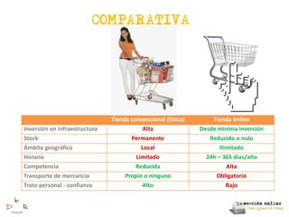 COMPARATIVA




                               Tienda convencional (física)       Tienda online
Inversión en infraestructura              Alta                Desde mínima inversión
Stock                                 Permanente                 Reducido o nulo
Ámbito geográfico                         Local                      Ilimitado
Horario                                 Limitado                24h – 365 días/año
Competencia                             Reducida                        Alta
Transporte de mercancía             Propio o ninguno               Obligatorio
Trato personal - confianza                Alto                          Bajo
 
