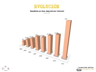 ,
                          EVOLUCION
                      -
                  Espanoles que han comprado por Internet
                                         (Fuente INE)




                                                                          27%




                                                          17.40%
                                               15.70%
                            13%
                                   13.30%
                 10.10%
         8.10%
   5%




2004
       2005
              2006
                          2007
                                  2008
                                            2009
                                                        2010

                                                                   2011
 
