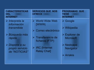 CARACTERISTICAS     SERVICIOS QUE NOS      PROGRAMAS QUE
DEL                 OFRECE                 TIENE
INTERNET                                   INTERNET
 Interpreta la      World Wide Web        Google
  información         [WWW]
  transmitida                               Wikipedia
                     Correo electrónico
 Búsqueda más                              Explorer de
  rápida             Transferencia de       Microsoft
                      ficheros (FTP)
 Dispone a su                              Nestcape
  propio servicio    IRC [Internet          Navigator
  de “NOTICIAS”       Relay Chat]
                                            Arrakis
 