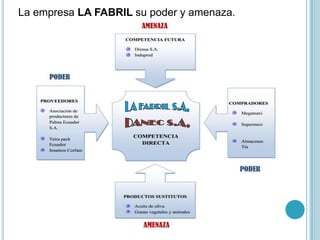 La empresa LA FABRIL su poder y amenaza.
 