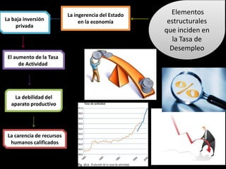 La ingerencia del Estado     Elementos
La baja inversión               en la economía         estructurales
    privada
                                                      que inciden en
                                                         la Tasa de
                                                        Desempleo
 El aumento de la Tasa
      de Actividad




   La debilidad del
  aparato productivo




 La carencia de recursos
  humanos calificados
 