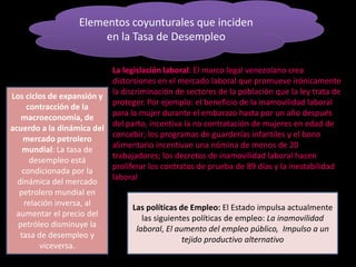 Elementos coyunturales que inciden
                       en la Tasa de Desempleo

                          La legislación laboral: El marco legal venezolano crea
                          distorsiones en el mercado laboral que promueve irónicamente
                          la discriminación de sectores de la población que la ley trata de
Los ciclos de expansión y
                          proteger. Por ejemplo: el beneficio de la inamovilidad laboral
      contracción de la
                          para la mujer durante el embarazo hasta por un año después
   macroeconomía, de
                          del parto, incentiva la no contratación de mujeres en edad de
acuerdo a la dinámica del
                          concebir; los programas de guarderías infantiles y el bono
    mercado petrolero
                          alimentario incentivan una nómina de menos de 20
    mundial: La tasa de
                          trabajadores; los decretos de inamovilidad laboral hacen
       desempleo está
                          proliferar los contratos de prueba de 89 días y la inestabilidad
    condicionada por la
                          laboral
  dinámica del mercado
  petrolero mundial en
     relación inversa, al
                                Las políticas de Empleo: El Estado impulsa actualmente
 aumentar el precio del
                                    las siguientes políticas de empleo: La inamovilidad
  petróleo disminuye la
                                  laboral, El aumento del empleo público, Impulso a un
   tasa de desempleo y
                                                tejido productivo alternativo
          viceversa.
 