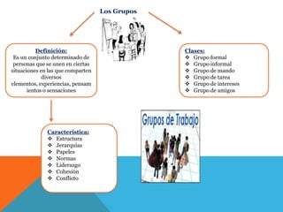 Los Grupos




           Definición:                          Clases:
 Es un conjunto determinado de                   Grupo formal
 personas que se unen en ciertas                 Grupo informal
situaciones en las que comparten                 Grupo de mando
             diversos                            Grupo de tarea
elementos, experiencias, pensam                  Grupo de intereses
       ientos o sensaciones                      Grupo de amigos




              Característica:
               Estructura
               Jerarquías
               Papeles
               Normas
               Liderazgo
               Cohesión
               Conflicto
 