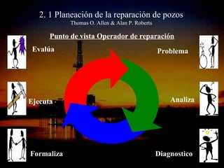 2. 1 Planeación de la reparación de pozos
            Thomas O. Allen & Alan P. Roberts

      Punto de vista Operador de reparación
 Evalúa                                         Problema




Ejecuta                                             Analiza




Formaliza         ING. RICARDO ESPINOSA
                                                Diagnostico
                          RAMOS
 