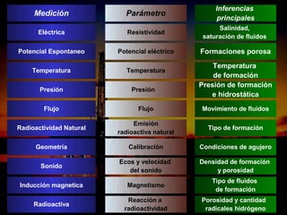 Inferencias
     Medición                Parámetro
                                                      principales
                                                       Salinidad,
      Eléctrica               Resistividad
                                                  saturación de fluidos

Potencial Espontaneo       Potencial eléctrico   Formaciones porosa

                                                     Temperatura
    Temperatura               Temperatura
                                                     de formación
                                                 Presión de formación
       Presión                 Presión
                                                    e hidrostática
        Flujo                    Flujo           Movimiento de fluidos

                                Emisión
Radioactividad Natural                             Tipo de formación
                           radioactiva natural

     Geometría                Calibración        Condiciones de agujero

                           Ecos y velocidad      Densidad de formación
       Sonido
                              del sonido              y porosidad
                                                     Tipo de fluidos
Inducción magnetica           Magnetismo
                                                      de formación
                                Reacción a
                         ING. RICARDO ESPINOSA   Porosidad y cantidad
     Radioactiva
                                 RAMOS
                              radioactividad      radicales hidrógeno
 