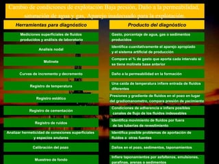 Cambio de condiciones de explotación Baja presión, Daño a la permeabilidad,
      saturación de agua y gas, Aparejo inadecuado para la explotación.
    Herramientas para diagnóstico                                    Producto del diagnóstico
       Mediciones superficiales de fluidos                  Gasto, porcentaje de agua, gas o sedimentos
       producidos y análisis de laboratorio                 producidos
                                                            Identifica cuanitativamente el aparejo apropiado
                 Analisis nodal
                                                            y el sistema artificial de producción
                                                            Compara el % de gasto que aporta cada intervalo si
                    Molinete
                                                            se tiene molinete base anterior

       Curvas de incremento y decremento                    Daño a la permeabilidad en la formación

                                                            Una caída de temperatura infiere entrada de fluidos
             Registro de temperatura
                                                            diferentes
                                                           Presiones y gradiente de fluidos en el pozo en lugar
                Registro estático
                                                           del gradiomanometro, compara presión de yacimiento
                                                            Condiciones de adherencia e infiere posibles
            Registro de cementación
                                                            canales de flujo de los fluidos indeseables
                                                            Identifica movimiento de fluidos por fuera
               Registro de ruidos
                                                             de las tuberías de revestimiento
Analizar hermeticidad de conexiones superficiales           Identifica posible problemas de aportación de
               y espacios anulares                          fluidos a otras fuentes

              Calibración del pozo                          Daños en el pozo, sedimentos, taponamientos
                                              ING. RICARDO ESPINOSA
                                                         Infiere taponamientos por asfaltenos, emulsiones,
                                                      RAMOS
               Muestreo de fondo
                                                            parafinas, arenas o sedimentos
 
