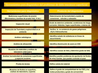 Herramientas para diagnóstico del problemas de daño mecánico superficial

    Herramientas para diagnóstico                                   Producto del diagnóstico

      Mediciones superficiales de presión                  Determinacion de hermeticidad y esatdo de
  (Manómetros y bombas de prueba Valv. H etc.)             conexiones , valvulas y cabezales

                                                          Grado de deterioro ambiental, condiciones de riesgo,
                Inspección visual
                                                          corrosión, faltantes, fugas superficiales, crateres etc.

  Inspección de Toxicidad y explosividad en el             Verifica la no existencia de gases peligriosos
                   ambiente                                (H2S e hidrocarburos)

                                                           Identifica estado de soldaduras en lineas de
              Análisis radiológicos
                                                           escurrimiento


             Análisis de ultrasonido                       Identifica disminución de acero en CSC


      Muestreo de materiales y análisis de
                                                           Identifica causas de falla y determina grado de falla
            laboratorio siderurgico

Analizar hermeticidad de conexiones superficiales         Identifica posible problemas de aportación de fluidos
               y espacios anulares                        de otras fuentes, que pueden controlar el pozo


                Prueba de dureza                           Define cedula de material

                                             ING. RICARDO ESPINOSA
        Muestreo de fluidos en superficie,              Define el grado de compatibilidad de las CSC y los
                                                     RAMOS
         análisis de laboratorio, cupones                  luidos producidos y grado de corrosividad
 
