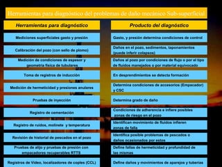 Herramientas para diagnóstico del problemas de daño mecánico Sub-superficial
    Herramientas para diagnóstico                                Producto del diagnóstico

    Mediciones superficiales gasto y presión            Gasto, y presión determina condiciones de control

                                                        Daños en el pozo, sedimentos, taponamientos
    Calibración del pozo (con sello de plomo)
                                                        (puede inferir colapsos)
     Medición de condiciones de espesor y               Daños al pozo por condiciones de flujo o por el tipo
         geometría física de tubulares                  de fluidos manejados o por material equivocado

        Toma de registros de inducción                  En desprendimientos se detecta formación

                                                        Determina condiciones de accesorios (Empacador)
 Medición de hermeticidad y presiones anulares
                                                        y CSC

             Pruebas de inyección                       Determina grado de daño

                                                        Condiciones de adherencia e infiere posibles
            Registro de cementación
                                                        zonas de riesgo en el pozo
                                                        Identifican movimiento de fluidos infieren
   Registro de ruidos, molinete y temperatura
                                                        zonas de falla
                                                        Identifica posible problemas de pescados o
  Revisión de historial de pescados en el pozo
                                                        daños ocasionados por estos
   Pruebas de alijo y pruebas de presión con            Define fallas de hermeticidad y profundidad de
       empacadores recuperables RTTS                    las mismas
                                            ING. RICARDO ESPINOSA
Registros de Video, localizadores de coples (CCL)   RAMOS
                                                       Define daños y movimientos de aparejos y tuberías
 