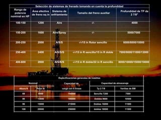 Selección de sistemas de frenado tomando en cuenta la profundidad
  Rango de
              Área efectiva Sistema de                                         Profundidad de TP de
  potencia                                     Tamaño del freno auxiliar
              de freno sq in enfriamiento                                             2 7/8"
nominal en HP

   100-150                  1200       Aire                             -/-                                    4000


   150-200                  1600    Aire/Spray                          -/-                              5000/7000


   200-250                  2000      A/S/S                   -/-/15 in Rotor sencillo               6000/8000/10000


   250-400                  2400     A/S/S/S           -/-/15 in R sencillo/15 in R doble         7000/9000/11000/13000


   400-600                  2800     A/S/S/S           -/-/15 in R doble/22 in R sencillo        8000/10000/15000/18000




                                        Especificaciones generales de mástiles

                  Nominal                      Capacidad de                        Capacidad de almacenaje

      Altura ft         Peso lb               carga con 6 lineas               Tp 2 7/8            Varillas de BM

         69                 8000                   140000                 Sencilla 7200                7500

         90                 13000                  180000                     Dobles 9600              10500

         96                 15000                  215000                 Dobles 16000                 11500

        108                 20000                  250000                 dobles 18000                 11500
                                           ING. RICARDO ESPINOSA
                                                   RAMOS
 