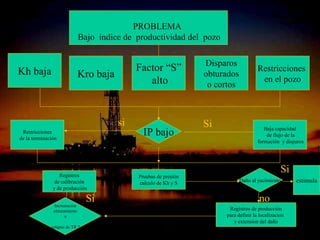 PROBLEMA
                              Bajo índice de productividad del pozo

                                                                   Disparos
Kh baja                                       Factor “S”                               Restricciones
                              Kro baja                             obturados
                                                                                        en el pozo
                                                 alto               o cortos



                                         si                        Si                     Baja capacidad
 Restricciones
de la terminación
                                                IP bajo                                    de flujo de la
                                                                                       formación y disparos




                  Registros
                                                                                                  Si
                                              Pruebas de presión
                de calibración                calculo de Kh y S                Daño al yacimiento      estimula
               y de producción

                                Si                                                     no
               Incrustación
               obturamiento                                              Registros de producción
                     o                                                  para definir la localizacion
                                                                           y extension del daño
              colapso de TR ?             ING. RICARDO ESPINOSA
                                                  RAMOS
 