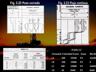 »Tabla 2.2
             »Estación Velocidad Gasto Zona   Bls/dia
             »A         200   35100   P4      16100
             »B         108   19000   P3      0
             »C
ING. RICARDO ESPINOSA
                        108   19000   P2      10600
        RAMOS »D        48    8400    P1      8400
 