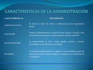 CARACTERÍSTICAS                                   DESCRIPCIÓN

                        Se aplica en todos los niveles o subsistemas de una organización
Amplitud de ejercicio
                        formal


                        Aunque la administración se auxilie de otras ciencias y técnicas, tiene
Especificidad
                        características propias que le proporcionan su carácter específico


                        La administración es afín a todas aquellas ciencias y técnicas
Interdisciplinariedad
                        relacionadas con la eficiencia en el trabajo


                        los principios administrativos se adaptan a las necesidades propias de
Flexibilidad            cada grupo social en donde se aplican. La rigidez en la administración
                        es inoperante
 