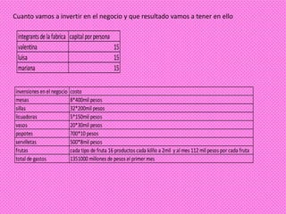 Cuanto vamos a invertir en el negocio y que resultado vamos a tener en ello

 integrants de la fabrica capital por persona
 valentina                                    15
 luisa                                        15
 mariana                                      15

inversiones en el negocio   costo
mesas                       8*400mil pesos
sillas                      32*200mil pesos
licuadoras                  5*150mil pesos
vasos                       20*30mil pesos
popotes                     700*10 pesos
servilletas                 500*8mil pesos
frutas                      cada tipo de fruta 16 productos cada kilño a 2mil y al mes 112 mil pesos por cada fruta
total de gastos             1351000 millones de pesos el primer mes
 