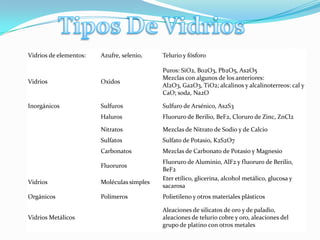 Vidrios de elementos:   Azufre, selenio,    Telurio y fósforo

                                            Puros: SiO2, Bo2O3, Pb2O5, As2O5
                                            Mezclas con algunos de los anteriores:
Vidrios                 Oxidos
                                            Al2O3, Ga2O3, TiO2; alcalinos y alcalinoterreos: cal y
                                            CaO; soda, Na2O

Inorgánicos             Sulfuros            Sulfuro de Arsénico, As2S3
                        Haluros             Fluoruro de Berilio, BeF2, Cloruro de Zinc, ZnCl2

                        Nitratos            Mezclas de Nitrato de Sodio y de Calcio
                        Sulfatos            Sulfato de Potasio, K2S2O7
                        Carbonatos          Mezclas de Carbonato de Potasio y Magnesio
                                            Fluoruro de Aluminio, AlF2 y fluoruro de Berilio,
                        Fluoruros
                                            BeF2
                                            Eter etílico, glicerina, alcohol metálico, glucosa y
Vidrios                 Moléculas simples
                                            sacarosa
Orgánicos               Polímeros           Polietileno y otros materiales plásticos

                                            Aleaciones de silicatos de oro y de paladio,
Vidrios Metálicos                           aleaciones de telurio cobre y oro, aleaciones del
                                            grupo de platino con otros metales
 