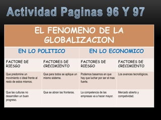 EL FENOMENO DE LA
                           GLOBALIZACION
          EN LO POLITICO                                             EN LO ECONOMICO
FACTORE DE                     FACTORES DE                    FACTORES DE                     FACTORES DE
RIESGO                         CRECIMIENTO                    RIESGO                          CRECIMIENTO

Que predomine un               Que para todos se aplique un   Podemos basarnos en que         Los avances tecnológicos.
movimiento o ideal frente al   mismo sistema.                 hay que luchar por ser el mas
resto de estos mismos.                                        fuerte.


Que las culturas no            Que se abran las fronteras.    La competencia de las           Mercado abierto y
desarrollen un buen                                           empresas va a hacer mayor.      competividad.
progreso.
 