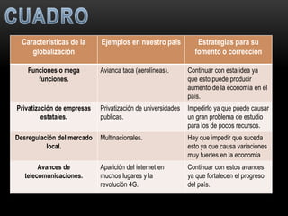 Características de la     Ejemplos en nuestro país            Estrategias para su
     globalización                                             fomento o corrección

    Funciones o mega        Avianca taca (aerolíneas).       Continuar con esta idea ya
       funciones.                                            que esto puede producir
                                                             aumento de la economía en el
                                                             país.
Privatización de empresas   Privatización de universidades   Impedirlo ya que puede causar
         estatales.         publicas.                        un gran problema de estudio
                                                             para los de pocos recursos.
Desregulación del mercado   Multinacionales.                 Hay que impedir que suceda
          local.                                             esto ya que causa variaciones
                                                             muy fuertes en la economía
        Avances de          Aparición del internet en        Continuar con estos avances
   telecomunicaciones.      muchos lugares y la              ya que fortalecen el progreso
                            revolución 4G.                   del país.
 