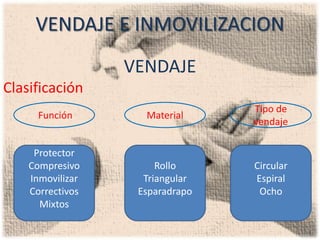 VENDAJE E INMOVILIZACION
                  VENDAJE
Clasificación
                                 Tipo de
      Función       Material
                                 vendaje

     Protector
    Compresivo         Rollo     Circular
    Inmovilizar     Triangular   Espiral
    Correctivos    Esparadrapo    Ocho
      Mixtos
 
