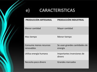 e)            CARACTERISTICAS
PRODUCCIÒN ARTESANAL     PRODUCCIÒN INDUSTRIAL


Menor cantidad           Mayor cantidad


Mas tiempo               Menor tiempo


Consume menos recursos   Se usan grandes cantidades de
renovables               energía

Utiliza energía humana   Importantes inversiones de
                         dinero

Necesita poco dinero     Grandes mercados
 