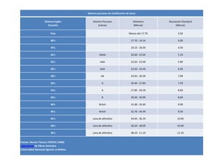 Sistema peruano de clasificación de lanas

                    Sistema Inglés           Sistema Peruano                   Diámetro       Desviación Standard
                       (Counts)                   (Letras)                     (Micras)             (Micras)

                         Fino                                               Menos del 17.70          3.59

                         80's                                                 17.70 - 19.14          4.09

                         70's                                                 19.15 - 20.59          4.59

                         64's                     AAAA                        20.60 - 22.04          5.19

                         62's                      AAA                        22.05 - 23.49          5.89

                         60's                      AAA                        23.50 - 24.49          6.49

                         58's                       AA                        24.95 - 26.39          7.09

                         56's                       A                         26.40 - 27.84          7.59

                         54's                       A                         27.85 - 29.29          8.69

                         50's                       B                         29.30 - 30.99          8.69

                         48's                     Britch                      31.00 - 32.69          9.09

                         46's                     Britch                      32.70 - 34.39          9.50

                         44's                Lana de alfombra                 34.40 - 36.19         10.09

                         40's                Lana de alfombra                 36.20 - 38.09         10.69

                         36's                Lana de alfombra                 38.10 - 11.19         11.19


Fuente: Norma Técnica ITINTEC (1966)
Laboratorio de Fibras Animales
Universidad Nacional Agraria La Molina
 