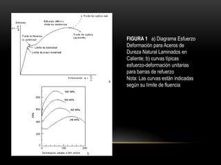 FIGURA 1 a) Diagrama Esfuerzo
Deformación para Aceros de
Dureza Natural Laminados en
Caliente; b) curvas típicas
esfuerzo-deformación unitarias
para barras de refuerzo
Nota: Las curvas están indicadas
según su límite de fluencia
 
