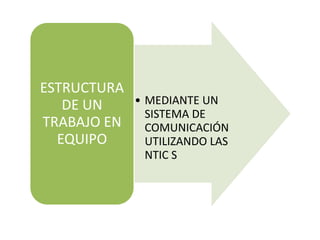 ESTRUCTURA
   DE UN     • MEDIANTE UN
               SISTEMA DE
TRABAJO EN     COMUNICACIÓN
  EQUIPO       UTILIZANDO LAS
               NTIC S
 