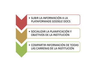 • SUBIR LA INFORMACIÓN A LA
  PLATAFORMADE GOOGLE DOCS


• SOCIALIZAR LA PLANIFICACIÓN Y
  OBJETIVOS DE LA INSTITUCIÓN


• COMPARTIR INFORMACIÓN DE TODAS
  LAS CARRERAS DE LA INSTITUCIÓN
 