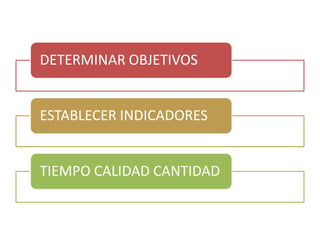 DETERMINAR OBJETIVOS


ESTABLECER INDICADORES


TIEMPO CALIDAD CANTIDAD
 
