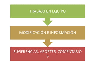 TRABAJO EN EQUIPO




  MODIFICACIÓN E INFORMACIÓN



SUGERENCIAS, APORTES, COMENTARIO
                S
 