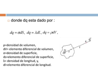    donde dq esta dado por :




ρ=densidad de volumen,
dV= elemento diferencial de volumen,
σ=densidad de superficie,
ds=elemento diferencial de superficie,
λ= densidad de longitud, y,
dl=elemento diferencial de longitud.
 