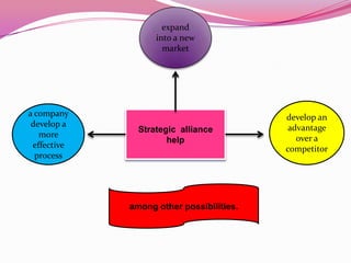 expand
                   into a new
                     market




a company                                 develop an
 develop a                                 advantage
               Strategic alliance
   more                                      over a
                      help
 effective                                competitor
  process




             among other possibilities.
 