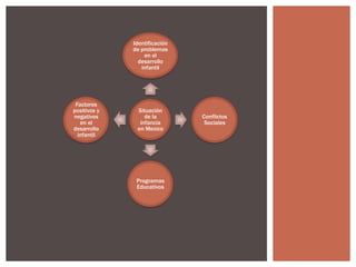 Identificación
              de problemas
                  en el
                desarrollo
                 infantil




 Factores
positivos y    Situación
negativos         de la        Conflictos
   en el        infancia        Sociales
desarrollo     en Mexico
  infantil




               Programas
               Educativos
 
