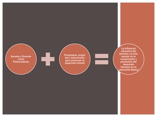 La influencia
                                            educativa del
                                          docente y la Inst.
                    Propuestas, proyec
Escuela y Docente                           escolar en la
                    tos e intervención
      como                                 comprensión y
                     para promover el
  Potenciadores                            promoción del
                    desarrollo Infantil
                                             desarrollo
                                           Humano en la
                                          educación Basica
 