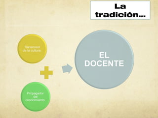 La
tradición…
 