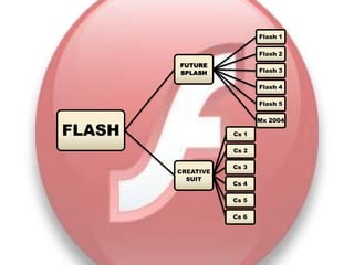 Flash 1

                          Flash 2
        FUTURE
        SPLASH            Flash 3

                          Flash 4

                          Flash 5

                          Mx 2004

FLASH              Cs 1

                   Cs 2

                   Cs 3
        CREATIVE
          SUIT
                   Cs 4

                   Cs 5

                   Cs 6
 